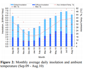 Performance Evaluation of CdTe PV Modules under Natural Outdoor Conditions in Kuwait